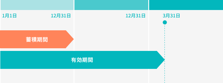 Sポイントの有効期間の例
