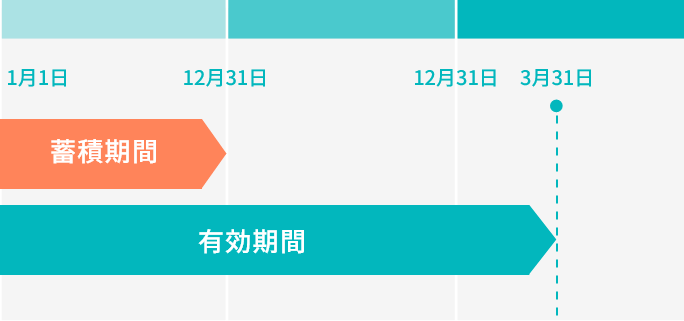 Sポイントの有効期間の例
